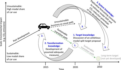 Figure 3. Methodological approach: Navigating toward sustainable urban passenger transport regarding direction, scale and speed of urban modal shift.Own figure; similar figures see Hickman & Banister (Citation2007, p. 379) and Van Vuuren et al. (Citation2015, p. 305) (which is also used in Geels et al., Citation2020).