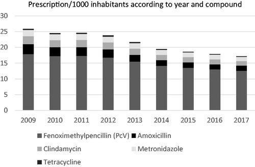 Figure 3. Number of antibiotic prescriptions in dentistry per 1000 inhabitants according to year and type of compound.