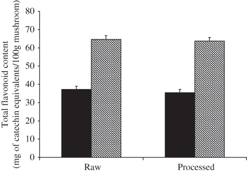 Figure 5 Effect of processing on flavonoids content in free and bound mushroom extracts (n = 3). Free Display full size Bound Display full size.