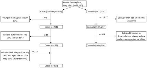 FIGURE 1. Flow chart of the nested case-control approach.