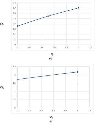 Figure 10. (a) Drag force Cfr against P0. (b): Drag force Cfv against P0.