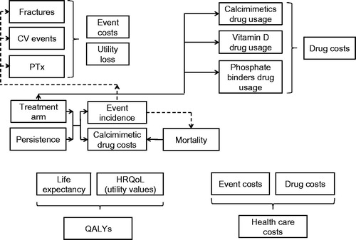 Figure 1. Events, resources, and outcomes captured by the cost-effectiveness model.