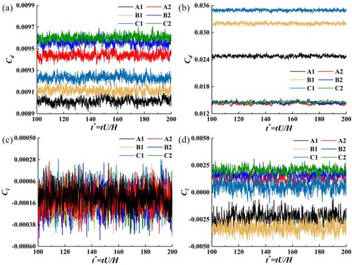 Figure 7. Aerodynamic coefficients of the pan head and pantograph: (a) Cd of pan head, (b) Cd of pantograph, (c) Cl of pan head, (d) Cl of pantograph.