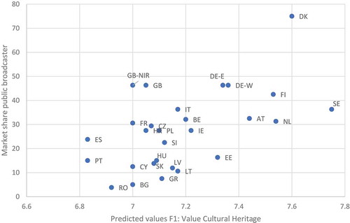 Figure 1. Market share public broadcasters and average value cultural heritage (by country)