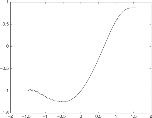 Figure 3. Comparison of the exact c (dotted line) and its approximation (solid line).
