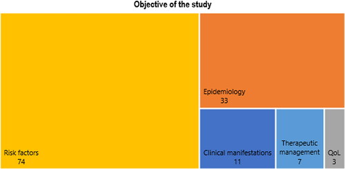 Figure 3. Categorization of studies into five domains: epidemiology, clinical manifestations, risk factors, therapeutic management, and quality of life. Abbreviations: QoL = quality of life.