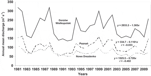 Fig. 5 Variability of annual mean discharge of the Warta and Noteć rivers for water years 1981–2010.