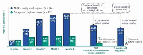Figure 4. Culture Conversion at 6 months, and Sustainability and Durability of Culture Conversion Among Patients Who Completed a Full 12 Months of Post-conversion Treatment in the CONVERT Study