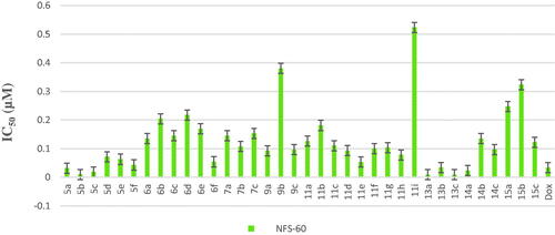 Figure 7. In vitro anticancer activity, IC50 (μM), of the tested compounds against NFS-60.