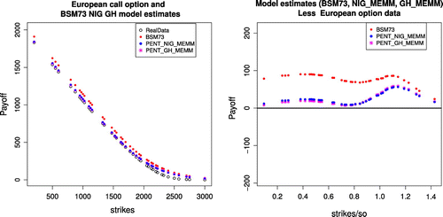 Figure 3. S&P500 call options price, model comparison St=2102, r=2.5% p.a., τ≡T-t=431 days.