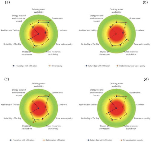 Figure 6. Long- term impact of the selected local adaptation options (a) Water saving, (b) Protection surface water quality, (c) Optimization infiltration, (d) New production capacity to the future sustainability of the Epe drinking water abstraction, the Netherlands. The outer border of the green area represents the maximum sustainability score. A category that scores within the red centre area (<50% of maximum sustainability) represents a sustainability challenge.