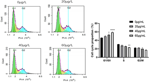 Figure 3 The effect of SCU on the growth cycle of HepG2 cells. *, **, ****Represents p < 0.05, p < 0.01, p < 0.0001, respectively.