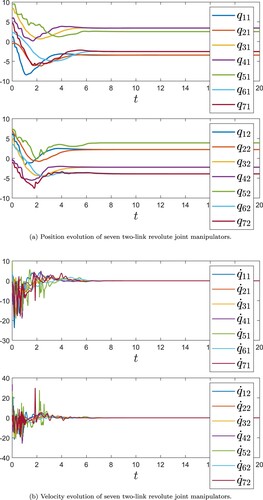 Figure 2. Demonstration of simulation results of multiple-bipartite consensus: (a) position evolution and (b) velocity evolution.