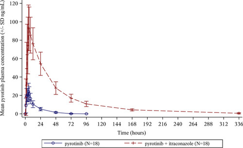 Figure 2 Mean plasma concentration of pyrotinib during the study period. The error bars represent the standard deviations.