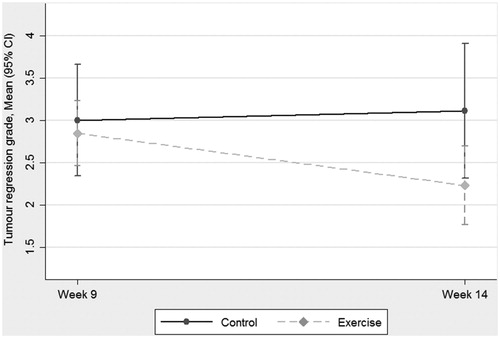 Figure 2. A line diagram showing fitted means and 95%CI for ymrTRG for exercise and control groups.