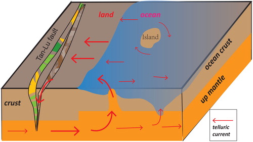 Figure 5. A general circulation model for continental and ocean currents.