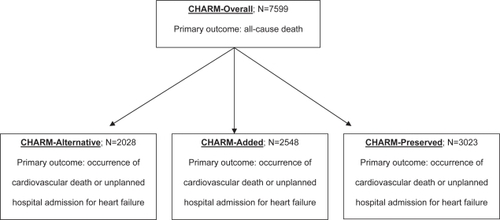 Figure 1 CHARM protocol and outcomes.
