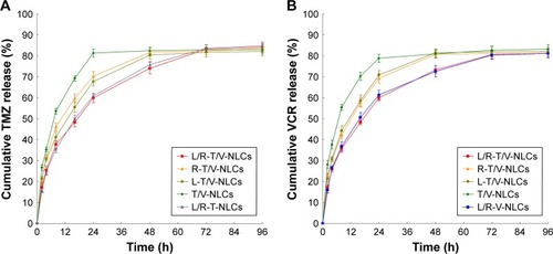 Figure 5 In vitro TMZ (A) and VCR (B) release profiles of all kinds of NLCs.Note: Data represented as mean±SD (n=3).Abbreviations: L/R-T/V-NLCs, lactoferrin- and arginine–glycine–aspartic acid dual-ligand-comodified, temozolomide and vincristine-coloaded nanostructured lipid carriers; TMZ, temozolomide; VCR, vincristine.