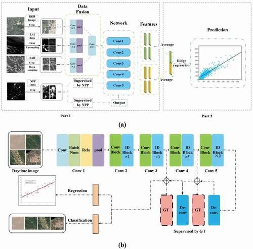 Figure 2. (a) Framework of our deep learning model; (b) Structure of our deep neural network