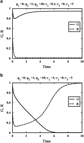 Figure 1 Example time-variation of government (full line) and rebel (dashed line) forces, with (a) government and (b) rebels winning.