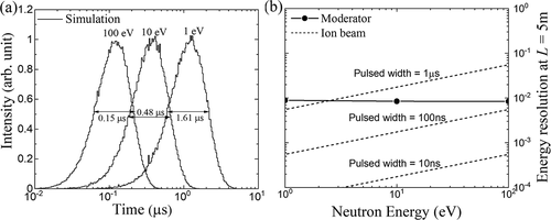 Figure 5. (a) Simulated time distributions of neutron intensity originating from deceleration process in moderator. (b) Energy resolutions of moderator for L = 5 m. Moderator made only of PE (5 × 10 × 10 cm3).