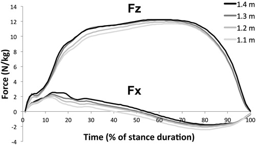 Figure 1. Average charts of horizontal and vertical components of the ground reaction force applied to the right hind limb of 3 horses during take-off stance for jumping 1.1–1.4 m high fence, at canter (left and right leads averaged).