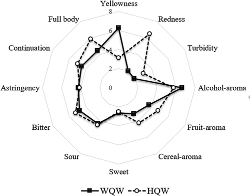Figure 6. Sensory profile of organoleptic attributes for HQW and WQW.