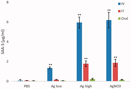 Figure 2. SAA3 levels measured in the serum of control and NP-exposed mice at 25 and 100 µg for 24 hr via IT, IV, or oral routes. The values depict mean ± SEM (n = 5) with significance indicated by *p < 0.05 and **p < 0.005.