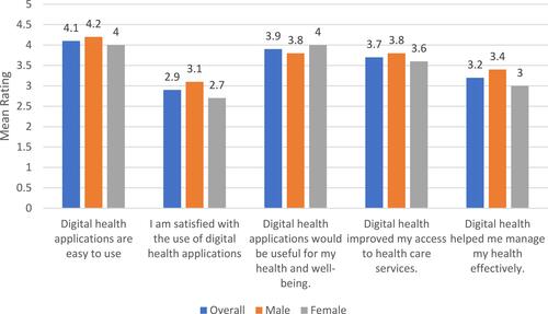 Figure 6 Mean ratings of items related to digital health usability by different genders.