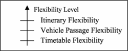 FIGURE 4 The proposed flexibility levels.