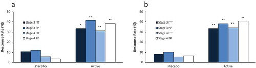 Figure 7. Response rates for PTH reduction of ≥30% from baseline by treatment group, CKD stage and analysis population in the efficacy assessment period (Phase 3 Pivotal Studies A and B). Asterisks denote significant differences between ERC and placebo treatment at p < 0.05 (*) and p < 0.01 (**).