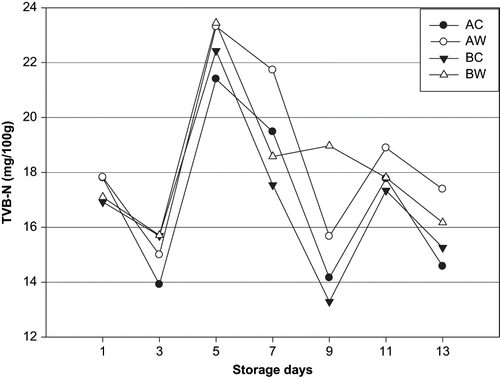 Figure 4 Changes in TVB-N level of aqua-cultured sea bream unwashed and washed with tap water.