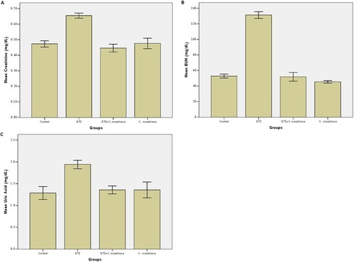 Figure 5 Level of serum creatinine (A), BUN (B) and uric acid (C) in control, STZ, STZ plus Caralluma russeliana extract and C. russeliana extract-treated rats after 8 weeks. Error bars: ±1 standard error of mean (n=7).