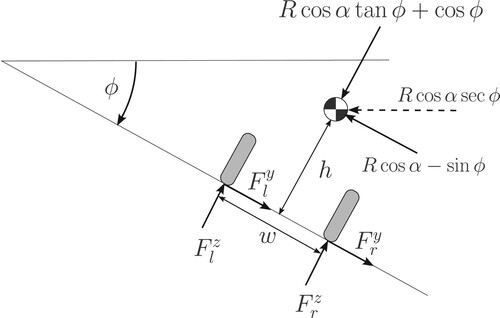 Figure 10. Normal and lateral tyre loads as a function of the GG diagram sweep angle 0≤α≤2π. The lateral acceleration is Rcos⁡α and the camber angle ϕ. All the car parameters are assumed normalised so that g = 1, M = 1, and R is in G's. All lengths are given as fractions of the vehicle length.
