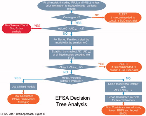 Figure 4. EFSA flowchart for BMD modeling.