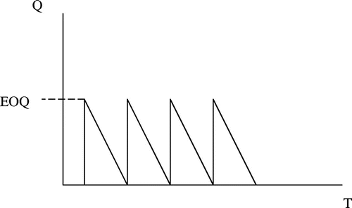 Figure 5. Inventory model for the system.