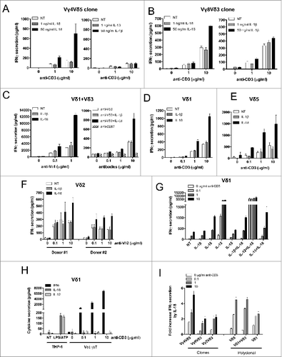 Figure 2. For figure legend, see next page. Figure 2 (see previous page). IL-18 alone enhances IFNγ production by purified Vδ2neg γδ T cells in a TCR-dependent manner. Human Vδ2neg γδ T-cell clones including (A) Vγ4Vδ5 or (B) Vγ8Vδ3 purified from human PBMCs were cultured through polyclonal activation and incubated with various concentrations of anti-CD3 in the presence or absence of IL-18 or IL-1β for 24 h at 37°C; then, IFNγ secretion was measured by ELISA from cell culture supernatants (mean ± SD; n = 3). The same procedure was applied to purified Vδ2neg γδ T polyclonal cell lines isolated from kidney transplant patients, including (C) Vδ1+Vδ3, or (D) Vδ1, or (E) Vδ5 γδ T cells. Polyclonal cell lines were incubated with various concentrations of γδ TCR agonists (anti-Vδ1, or anti-Vδ3, or anti-CD3 antibodies) in the presence or absence of either IL-18 or IL-1β for 24 h at 37°C. Anti-CD57 was used as negative control for TCR stimulation. IFNγ secretion was then measured by ELISA from cell culture supernatants (mean ± SD; n = 3). (F) Vδ2 γδ T polyclonal cell lines were isolated from PBMCs of 2 healthy donors and cultured through polyclonal activation using 4-hydroxy-3-methyl-but-2-enyl pyrophosphate (HMBPP) and IL-2, then incubated with various concentrations of γδ TCR agonist anti-Vδ2 in the presence or absence of either IL-18 or IL-1β for 24 h at 37°C. IFNγ secretion was then measured by ELISA from cell culture supernatants (mean ± SD; n = 3). (G) A Vδ1 γδ T polyclonal cell line was treated with anti-CD3 in the presence or absence of various cytokines alone or in combination for 24 h at 37°C. IFNγ secretion was then measured by ELISA from cell culture supernatants (mean ± SD; n = 3). (H) A Vδ1 γδ T polyclonal cell line treated with anti-CD3 and cell culture supernatant was used to monitor IFNγ, IL-18, or IL-12 secretion by ELISA. LPS/ATP-treated THP-1 cells were used as positive control for cytokine secretion (mean ± SD; n = 3). (I) The various Vδ2neg γδ T-cell clone and polyclonal cell line responses to IL-18 are represented as fold induction of IFNγ secretion by IL-18 (IL-18 + TCR agonist/TCR agonist).