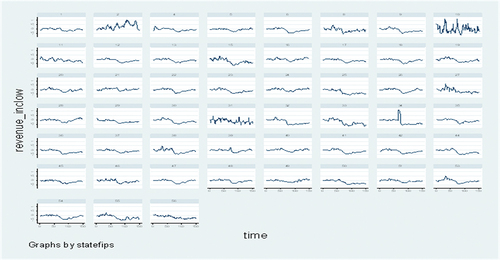 Figure 3. Plot for the “revenue_inclow” across 51 states.