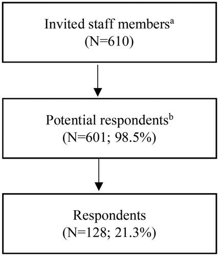 Figure 1. Flowchart of the sampling and recruitment procedure for the questionnaire, including response rate. aMedical, nursing and pedagogical staff from three mental health hospital departments in the Region of Southern Denmark. bThe professionals were invited via their electronic work mail system, which occasionally malfunctioned.