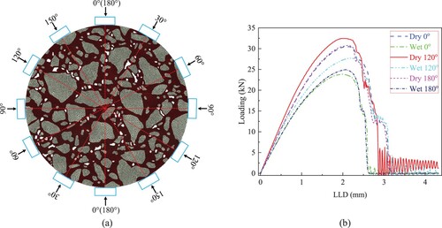 Figure 7. Anisotropic cracking performance of the dry and partially saturated (two-week immersion) asphalt. (a), loading directions. (b), loading versus LLD curves.