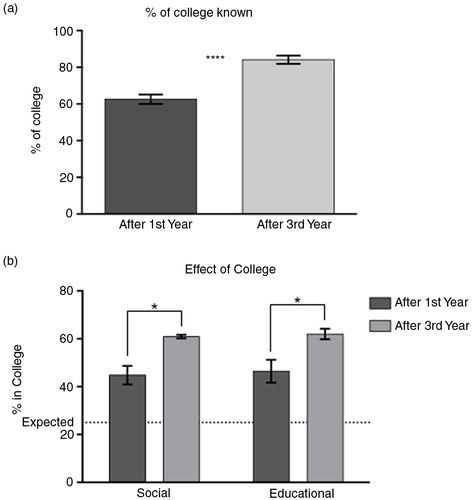 Fig. 2.  Students have more interpersonal relationships with students in their college and this effect increases after third year. (a) Students can identify a higher percentage of their college mates after third year. (b) Students would call upon students in their college more than expected (dotted line) for both social and educational scenarios, and this effect increases after third-year clerkships.