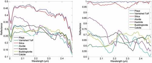 Figure 4. The endmember spectra of ATREM and Flat Field datasets (left: ATREM; right: Flat Field)