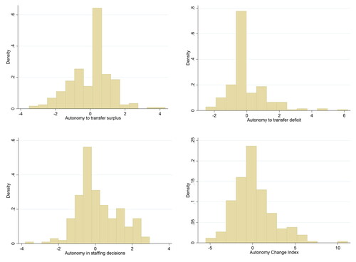 Figure 3. Distribution of changes in managerial autonomy across amalgamated municipalities.