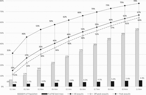 Figure 3. Proportion of population, land mass, assaults, peak time assaults and off-peak assaults occurring within a given distance of taverns.