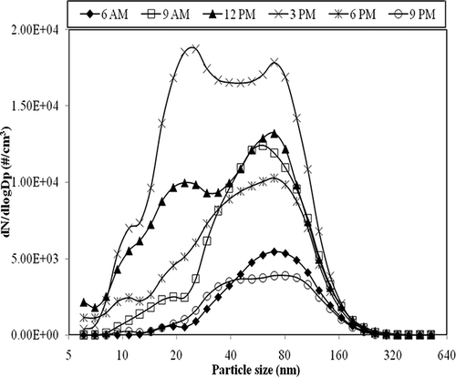 Figure 3. Particle size distributions measured in the printing center at reduced recirculation rates.