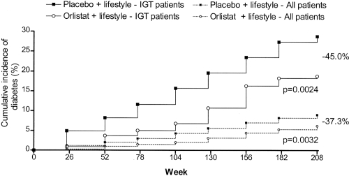 Figure 1 Incidence of T2DM by study group in XENDOS study. Cumulative incidence is shown in all obese patients and only in obese patients with impaired glucose tolerance at baseline. The decrease in the risk of developing diabetes with orlistat plus lifestyle intervention compared with placebo plus lifestyle intervention is indicated. P values shown are for the log-rank test. Copyright © 2004. Reproduced with permission from CitationTorgerson JS, Hauptman J, Boldrin MN, et al. 2004. XENical in the prevention of diabetes in obese subjects (XENDOS) study: a randomized study of orlistat as an adjunct to lifestyle changes for the prevention of type 2 diabetes in obese patients. Diabetes Care, 27:155–61. Erratum in: Diabetes Care, 2004 27:856.