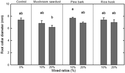 Figure 2. Root collar diameter growth of Prunus sargentii applied with 3 biomaterials and 2 mixed ratios in a containerized seedling production system. Different letters represent significant differences (p < 0.05) between treatments. Vertical bars represent one standard error of the mean (n = 5).