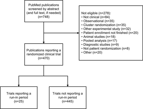 Figure 1 Flowchart of screening for randomized clinical trials and for run-in periods.a