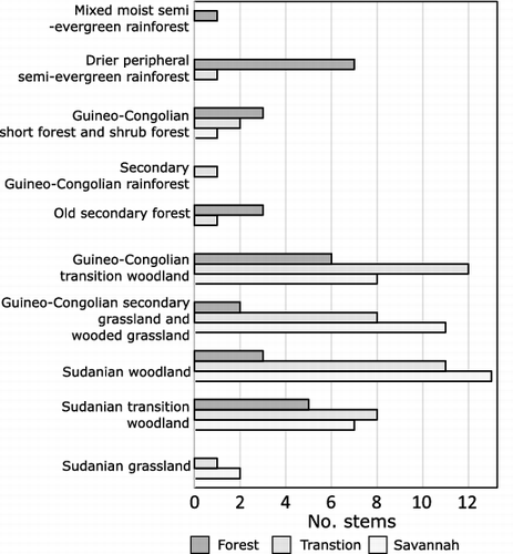 Figure 3. Bar chart showing the vegetation types, as outlined by White (Citation1983), to which the species in the three plots belong.