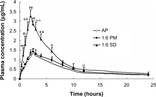 Figure 5 Mean plasma concentration–time curve of AP in rats after oral administration of AP, SD (AP/CNP ratio of 1:6), and PM (AP/CNP ratio of 1:6) equivalent to 60 mg kg−1 of AP (n=6), respectively.Notes: Values are mean ± SD (n=6/group/time point). **P<0.01 versus pure AP at 0.33 hours; ##P<0.01 versus pure AP at 0.67 hours; $$P<0.01 versus pure AP at 1 hour; &&P<0.01 versus pure AP at 1.5 hours; ¥¥P<0.01 versus pure AP at 2 hours; €€P<0.01 versus pure AP at 2.5 hours; ΔΔP<0.01 versus pure AP at 3 hours; **P<0.01 versus pure AP at 4 hours; ΦP<0.05 versus pure AP at 6 hours; ΩP<0.05 versus pure AP at 12 hours.Abbreviations: AP, apigenin; CNP, carbon nanopowder; SD, solid dispersion; PM, physical mixture.